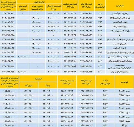اخبار ,اخبار اقتصادی ,قیمت خودرو