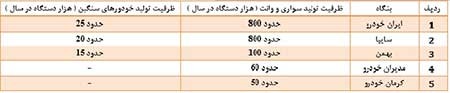 اخبار,اخبار اقتصادی ,قیمت خودرو اخبار,اخبار اقتصادی ,قیمت خودرو