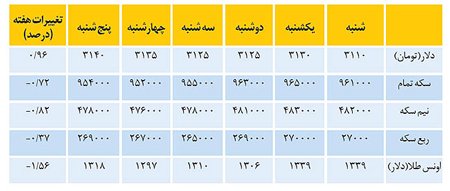 اخبار ,اخبار اقتصادی ,قیمت ارز در بازار
