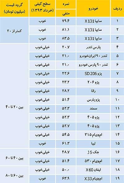 اخبار ,اخبار اقتصادی , رتبه‌بندي کیفیت خودروهای داخلی