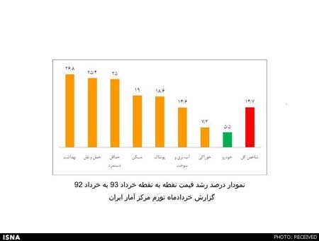اخبار ,اخبار اقتصادی , کمترین تورم