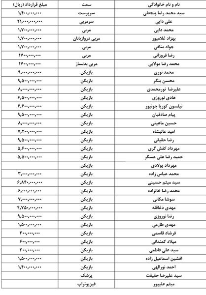 اخبار,اخبار ورزشی, قراردادهای بازیکنان