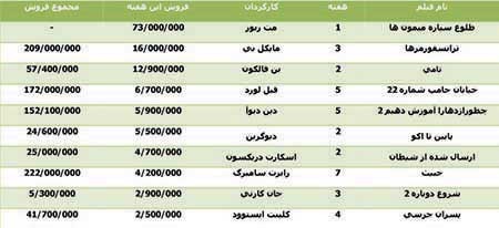 اخبار,اخبارفرهنگی,سينماهاي آمريكاي شمالي اخبار,اخبارفرهنگی,سينماهاي آمريكاي شمالي