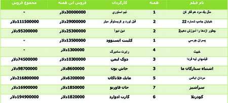 اخبار,اخبارفرهنگی,پيشتاز سينماهاي آمريكاي شمالي