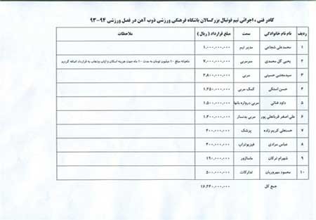اخبار ,اخبار ورزشی ,رقم قرارداد بازیکنان ذوب‌آهن