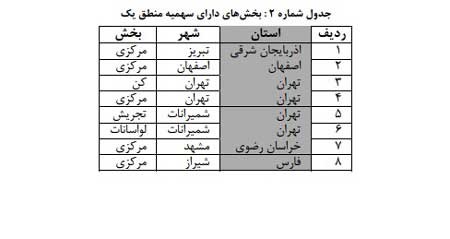 اخبار ,اخبار دانشگاه ,سهمیه‎های کنکور