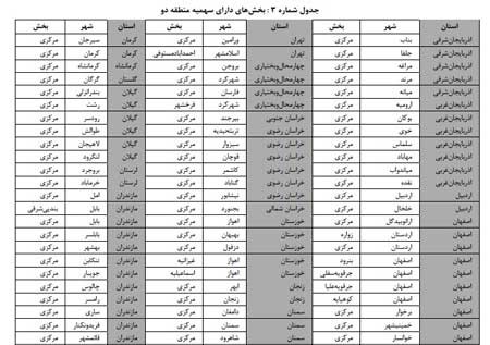 اخبار ,اخبار دانشگاه ,سهمیه‎های کنکور