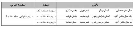 اخبار ,اخبار دانشگاه ,سهمیه‎های کنکور