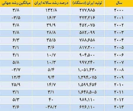 اخبار ,اخبار اقتصادی ,رشد تولید خودرو 