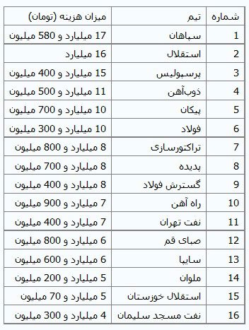 اخبار,اخبارورزشی,پرهزینه ترین تیم های لیگ برتر