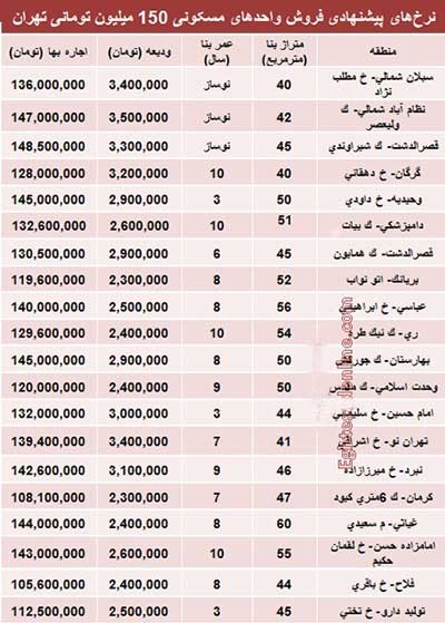 اخبار,اخبار اقتصادی , قیمت آپارتمان