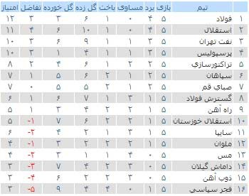 اخبار,اخبار ورزشی ,باشگاه استقلال
