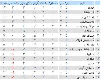 اخبار,اخبار ورزشی ,باشگاه استقلال