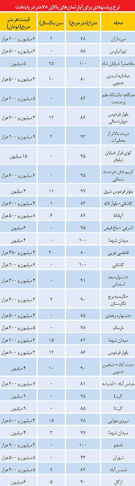اخبار ,اخبار اقتصادی ,قیمت پارکینگ در آپارتمان‌هاي تهران