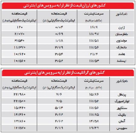 اخبار,اخباراجتماعی, هزینه اینترنت در ایران