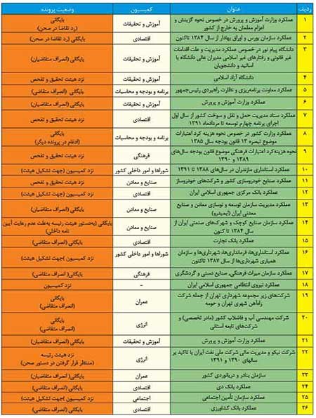 اخبار,اخبار سیاسی ,پرونده تحقيق و تفحص در مجلس نهم 