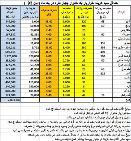 اخبار,اخبار اقتصادی,سبد کالا اخبار,اخبار اقتصادی,سبد کالا