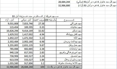 اخبار,اخبار اقتصادی,سبد کالا اخبار,اخبار اقتصادی,سبد کالا