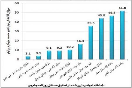 اخبار,اخباراجتماعی ,نیترات آب تهران