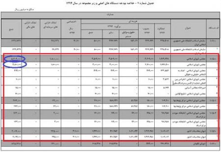 اخبار,اخبارسیاسی,بودجه کشور