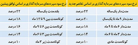 اخبار,اخبار اقتصادی,بانک مرکزی