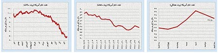 اخبار,اخبار اقتصادی ,بازار ارز