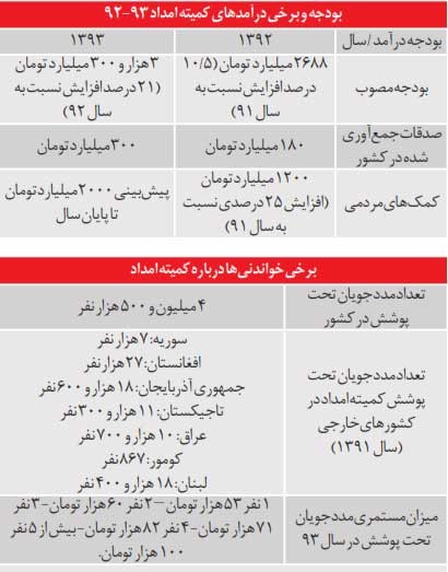 اخبار,اخبار اقتصادی ,بودجه کمیته امداد اخبار,اخبار اقتصادی ,بودجه کمیته امداد