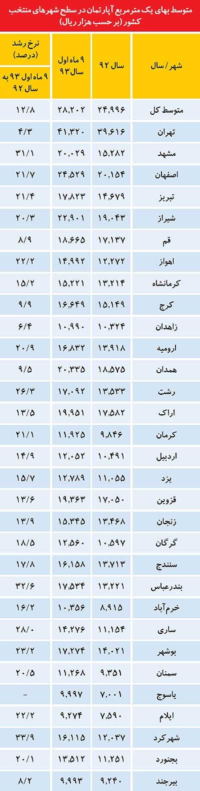 اخبار,اخبار اقتصادی ,بازار مسکن