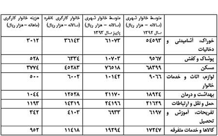 اخبار,اخبار اقتصادی , نرخ تورم