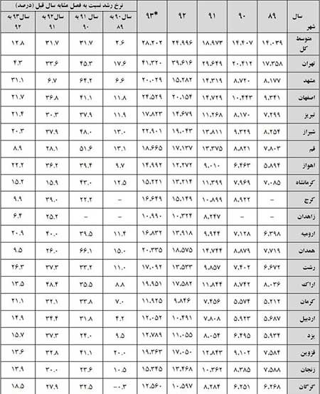 اخبار,اخبار اقتصادی ,بازار مسکن