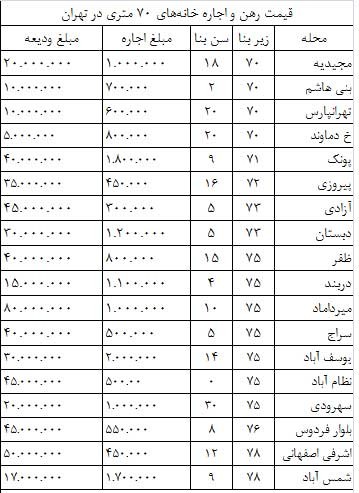 اخبار,اخبار اقتصادی ,بازار مسکن 