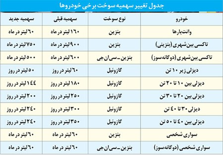 اخبار,اخبار اقتصادی ,سهمیه بنزین