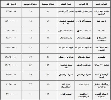 اخبار , اخبار فرهنگی,آخرین آمار فروش فیلمهای روی پرده,آمار فروش فیلمهای روی پرده اخبار , اخبار فرهنگی,آخرین آمار فروش فیلمهای روی پرده,آمار فروش فیلمهای روی پرده