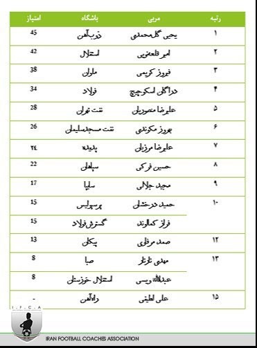 اخبار,اخبارورزشی, رنکنیگ مربیان لیگ برتری