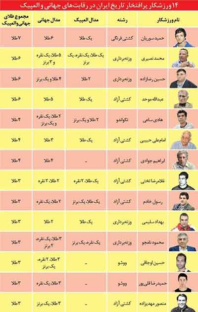 اخبار,اخبار ورزشی,اخبارجدول المپیک