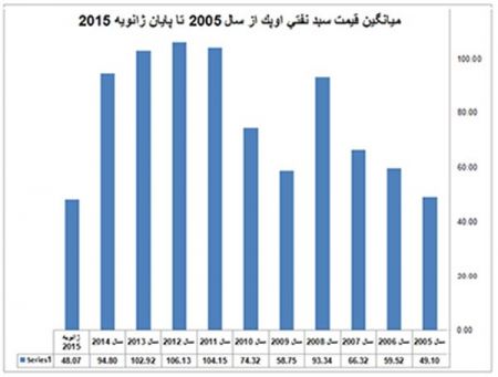 اخبار,اخبار اقتصادی,اخبار نفت