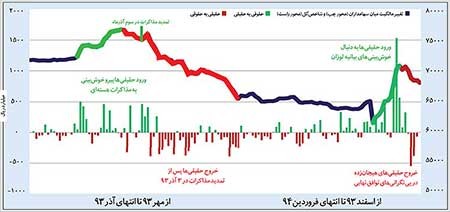 اخبار,اخبار اقتصادی , بورس تهران