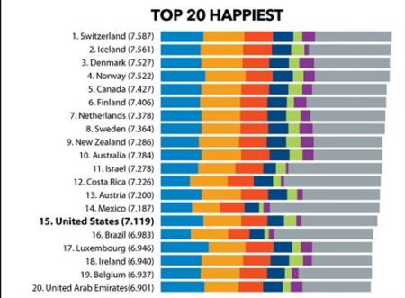 اخبار,اخباراجتماعی ,خوشبخت ترین  کشورهای جهان