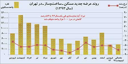 اخبار,اخبار اقتصادی , بازار مسکن
