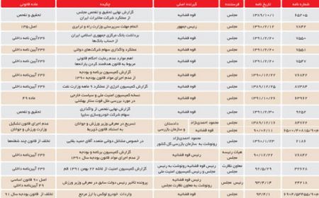 اخبار,اخبارسیاسی, تخلفات  محمود احمدی‌نژاد