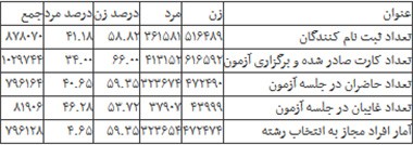اخبار,اخبار دانشگاهی,صف پشت کنکور شکسته شد
