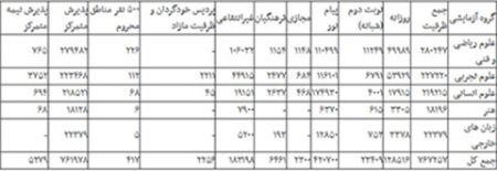 اخبار,اخبار دانشگاهی,صف پشت کنکور شکسته شد