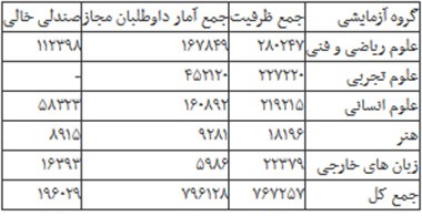 اخبار,اخبار دانشگاهی,صف پشت کنکور شکسته شد