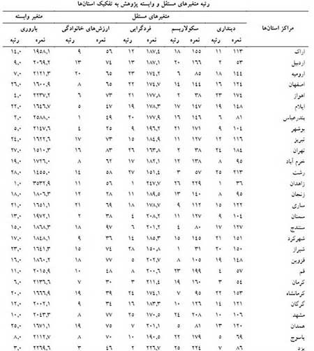 اخبار,اخبار اجتماعی , سکولارترین شهرهای ایران ب