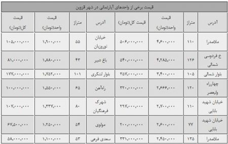 اخبار,اخباراقتصادی,قیمت مسکن در قزوین اخبار,اخباراقتصادی,قیمت مسکن در قزوین