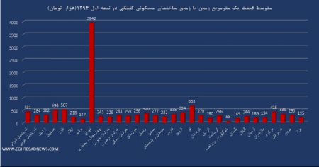 اخبار,خبر های اقتصادی,قیمت زمین