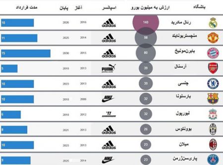 اخبار,اخبارورزشی,شرکت‌های پوشاک ورزشی