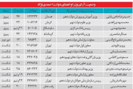  اخبارانتخابات ,خبرهای   انتخابات ,لیست انتخاباتی احمدی نژاد 