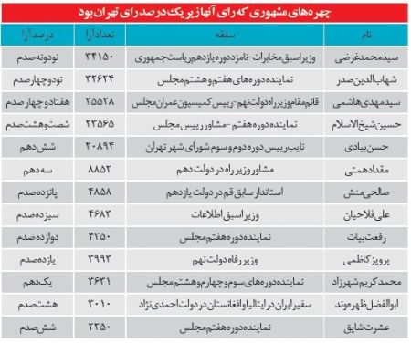  اخبارانتخابات ,خبرهای   انتخابات ,لیست انتخاباتی احمدی نژاد 