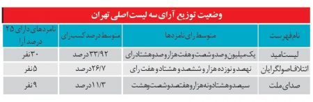  اخبارانتخابات ,خبرهای   انتخابات ,لیست انتخاباتی احمدی نژاد 